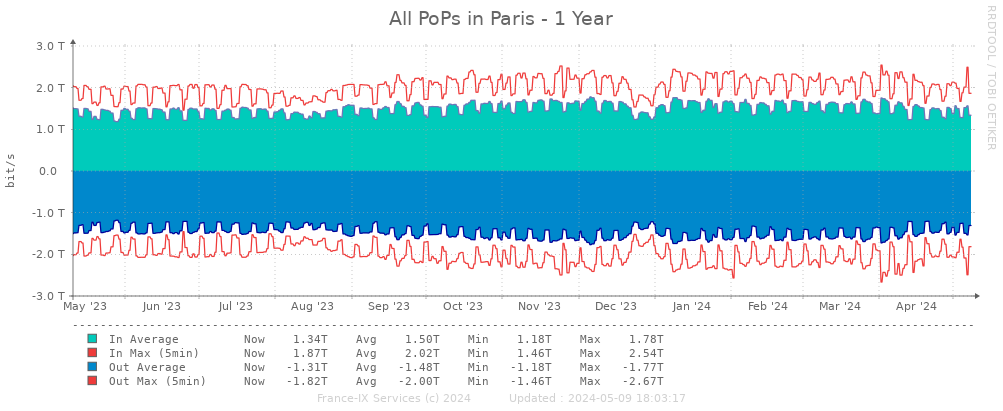 Yearly statistics peering paris